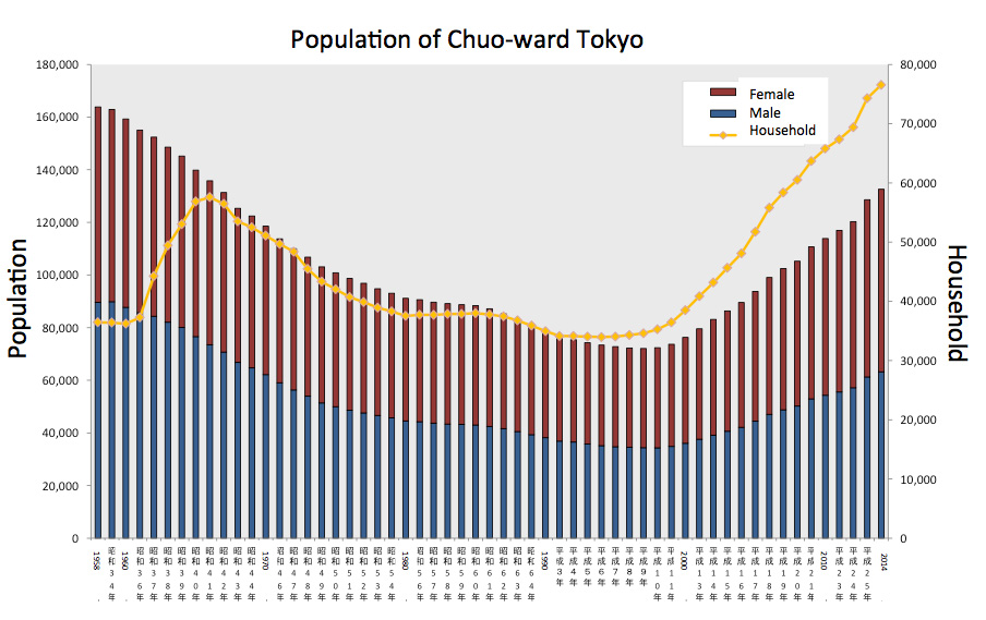 chuo-ku population